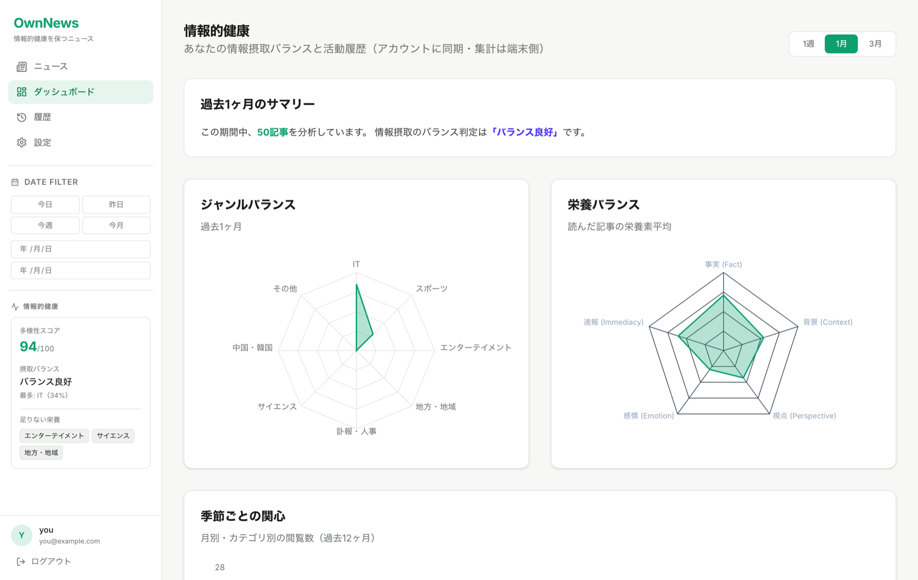 OwnNewsのダッシュボード画面。情報摂取の栄養バランス、多様性スコア、ジャンル分布、閲覧アクティビティなどを可視化